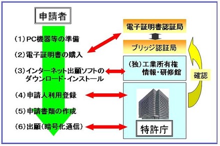 インターネット出願の概要（特許庁サイトより）