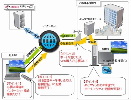 サービス概要図