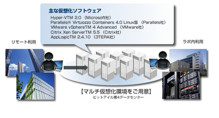 　ビットアイルは11日、IT事業者のクラウドコンピューティング対応支援でシトリックス・システムズ・ジャパンと協業すると発表した。