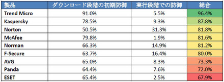 予防型および実行段階での防御（NSS Labsコンシューマ製品レポート2009年9月発表より転載）