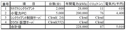 施策実行後の消費電力とCO2排出量推定値