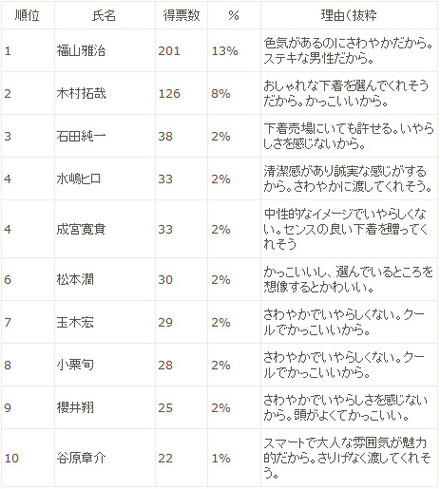 ホワイトデーに下着を贈られたらうれしい男性タレントは誰ですか？（上位10名）