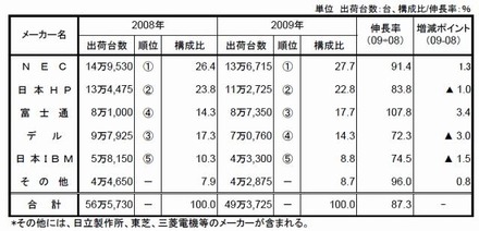 2009年（1月〜12月）国内PCサーバ出荷実績