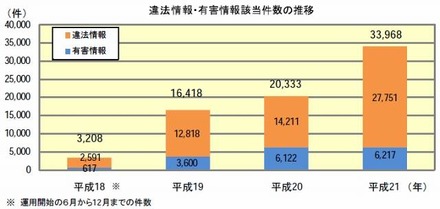 違法情報・有害情報該当件数の推移