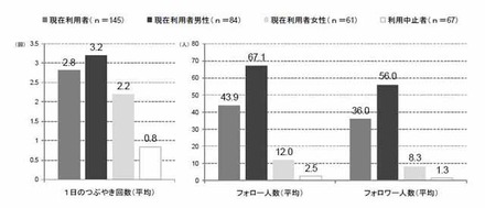 ミニブログでのあなたの一日平均のつぶやき回数、フォロー人数、フォロワー人数