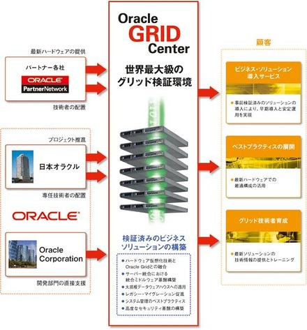 Oracle GRID Centerの概要