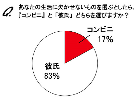 「彼氏」と「コンビニ」どちらを選びますか？