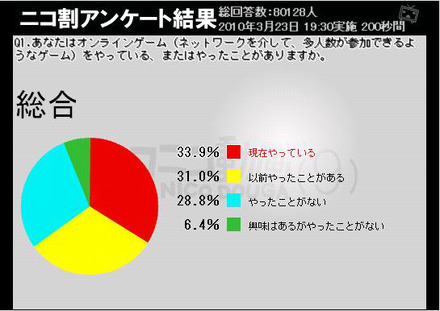 オンラインゲームの経験の有無