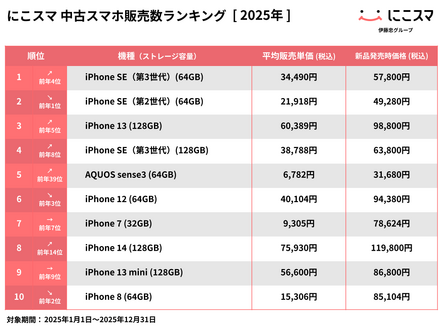 にこスマ中古スマホ販売数ランキング[2025年]