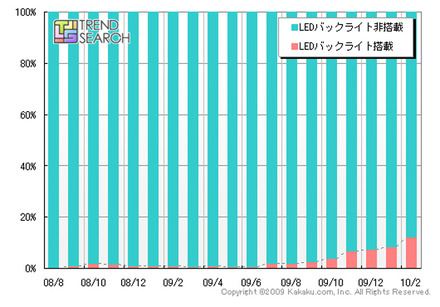 LEDバックライト搭載製品のPVシェア推移