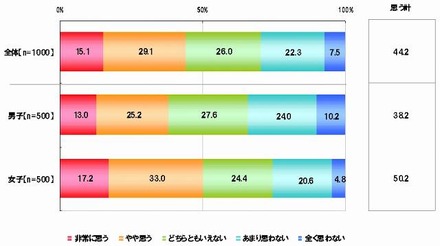 勉強をする際にインターネットが必要だと思うか【単一回答形式】