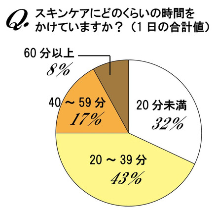 スキンケアにかける時間はどれくらい？