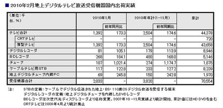 2010年2月地上デジタルテレビ放送受信機器国内出荷実績