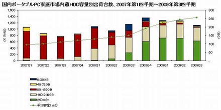 国内ポータブルPC家庭市場内蔵HDD容量別出荷台数、2007年第1四半期〜2009年第3四半期（IDC Japan, 3/2010）