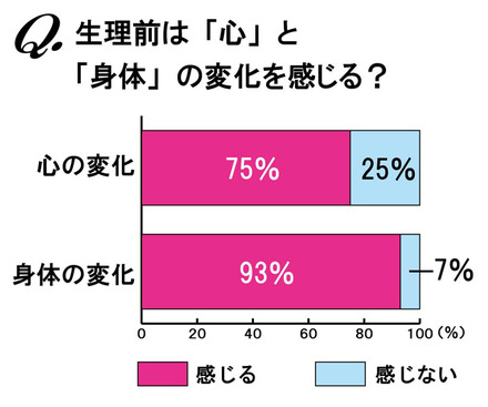 生理前に変化を感じるか