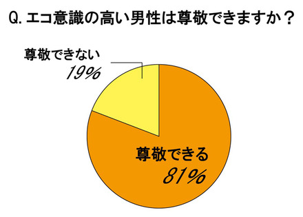 エコ意識の高い男性は尊敬できる？