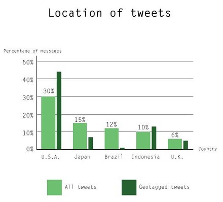 上位5国のTwitterメッセージ発信率とジオタグ活用率