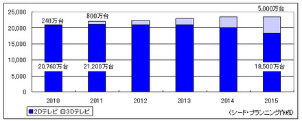 世界市場でテレビ出荷台数に占める3Dテレビの割合予測（シード・プランニング調べ）