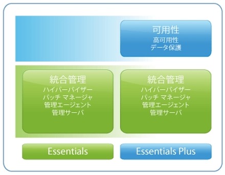 VMware vSphere Essentialsのエディション