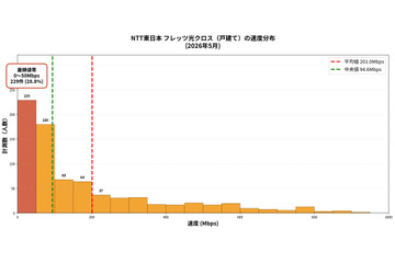 【10G回線サービスWiFi速度ランキング】地域限定事業者の優位性が明確に！1位はオプテージ「eo光シンプルプラン 10ギガコース」 画像