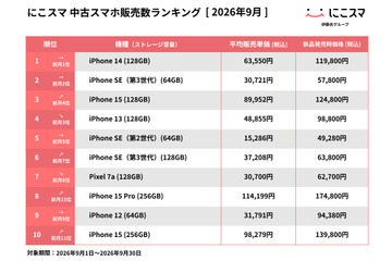 にこスマ、9月の中古スマホ販売ランキングを発表　iPhone 14が2か月連続首位 画像