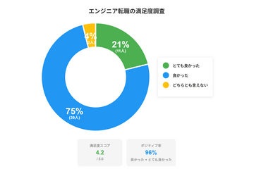 【エンジニア女子】女性のエンジニア転職は8割が収入アップ!転職者の96%が高い満足度を実感 画像