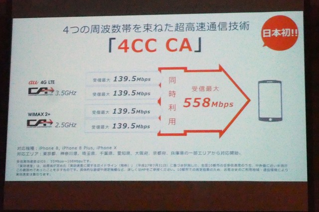 4つの周波数帯を束ねた超高速通信技術「4CC CA」により受信最大558Mbpsを実現