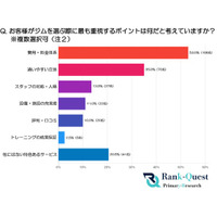 集客迷子のフィットネスジム経営者必読！経営者200名が外した『選ばれる条件』を加入者200名が証言(SEO会社ランクエスト調べ)
