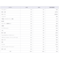 EY調査、2025年第1四半期の世界のIPOに関するインサイト