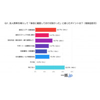 法人携帯の運用担当者150人の本音と後悔ポイントを徹底調査（BtoBマッチングサイト『一括.jp』調べ）