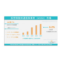 モバイル仮想ネットワーク事業者（MVNO）市場：グローバル調査レポート、需要、規模、開発、メーカーシェア、成長、動向、見通し（2025年～2035年）