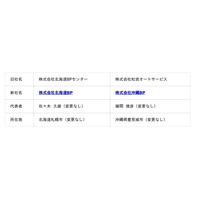 D&Dホールディングス、グループ会社の社名を「北海道BP」「沖縄BP」へ変更