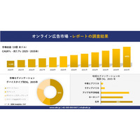 オンライン広告市場調査レポート - 世界市場規模、シェア、傾向の見通し、2025－2035年