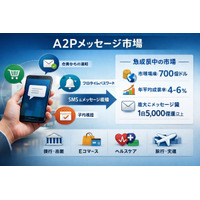 世界のA2Pメッセージング市場は、デジタル化の進展により2032年までに1,061.2億米ドルに達する見込み