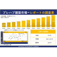 プレハブ建築市場調査レポート - 世界市場規模、シェア、傾向の見通し、2026-2035年