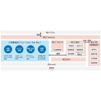経理業務における小売業界特有の課題解決を目指す「小売業会計ソリューション for Biz∫」の提供開始