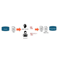 生成AIでマイグレーションを加速、生産性50%向上