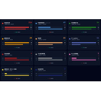 想定外の結果に。2026衆議院選挙AI予想『ホリエモンAI選挙』、小選挙区的中率は72%、自民が予想より+43議席、中道が予想より-48議席