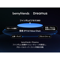 5,100万グローバルファンを繋ぐ - リリースからファンダム・コマース・ライブまでワンストップでファンダムと音楽IPバリューチェーンを統合しグローバルスーパーファン市場へ本格参入