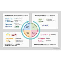 HITOWAケアサービス株式会社統合のお知らせ