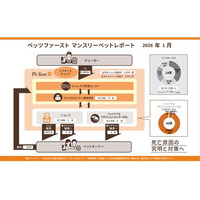 ペッツファーストグループ マンスリーペットレポート 2026年1月度