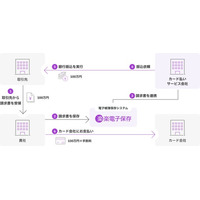 ラクス、「楽楽電子保存」に「カード払い連携」機能を提供開始