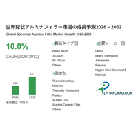 高充填×低熱抵抗を実現--球状アルミナフィラーは発熱密度時代の中核材料に、2032年市場5.82億ドル予測