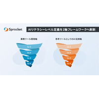 Sprocket、AIリテラシーレベル定義を「業務ツール開発軸」と「思考ツールとしてのAI活用軸」の2軸フレームワークへ刷新