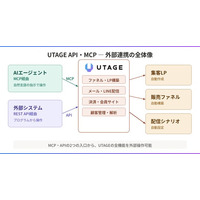 国産MA「UTAGE」がAIエージェント対応のAPI・MCPを公開 ― Claude・Claude CodeからLP（集客ページ）・ファネルを自動構築