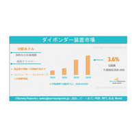 ダイボンダ装置市場は2036年までに33億ドルに達すると予測される｜年平均成長率（CAGR）は3.6%である