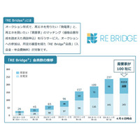 再エネ取引のマッチングプラットフォーム「RE Bridge(R)」需要家会員数が100社を突破