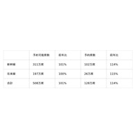 「ゴールデンウィーク期間」の指定席予約状況のお知らせ