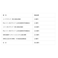 レストアビジョン、PreシリーズBで13億円を調達