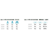 新卒定着率を3年連続で高水準維持　若手の成長を支える育成体制と定着の仕組みを公開